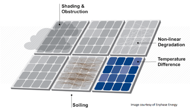 solar panel degredation