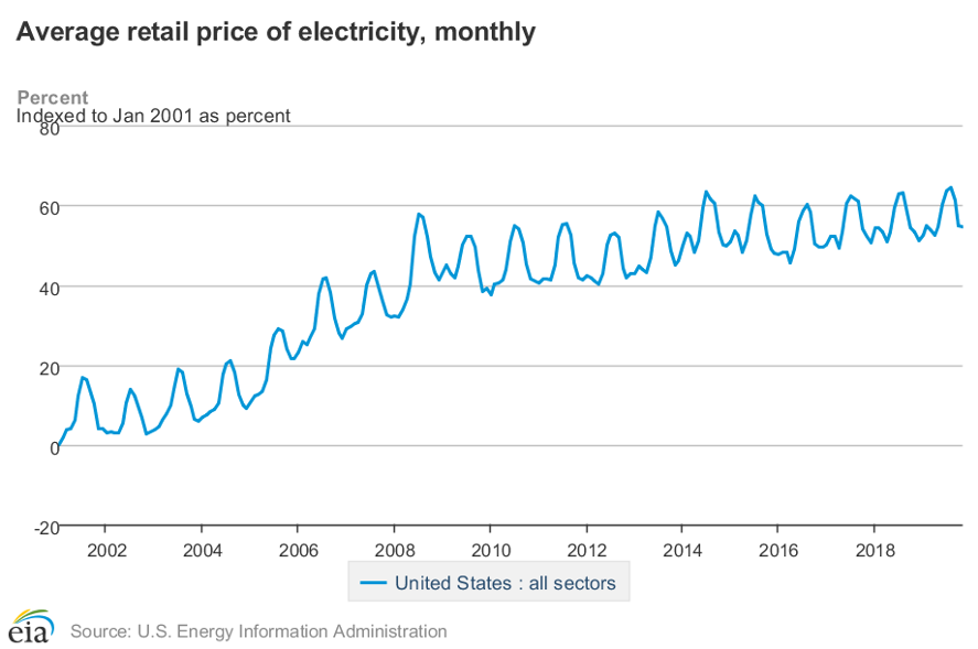 electricity bills increase over time graph