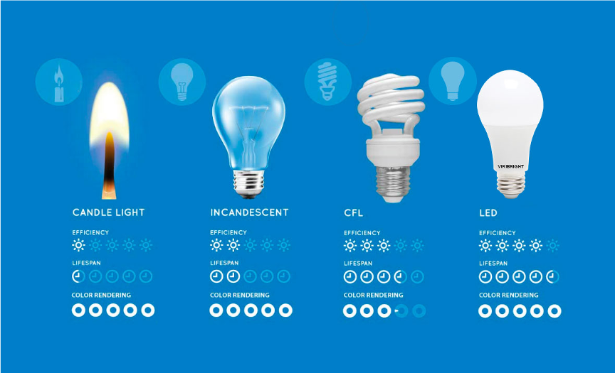 benefits of LED light bulbs