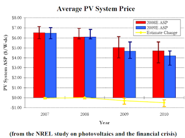 average pv system price