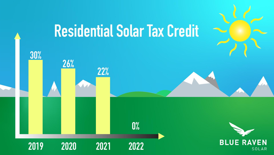 residential solar tax credit graph