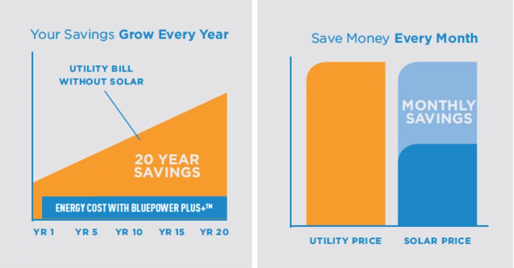 save money with solar power