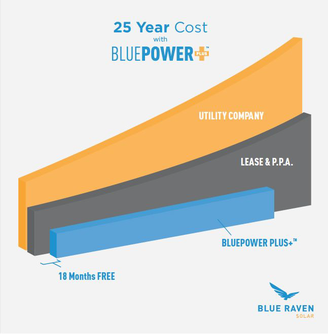 solar savings with bluepower plus