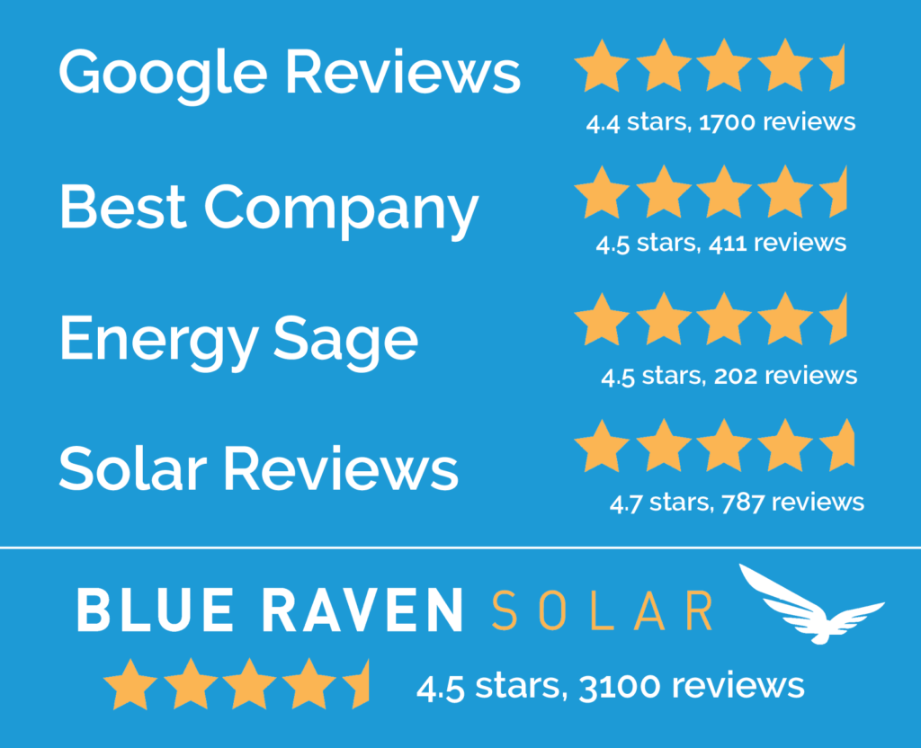 blue raven solar reviews