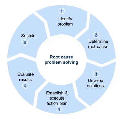 Diagram of Blue Raven Solar root cause six-step problem solving