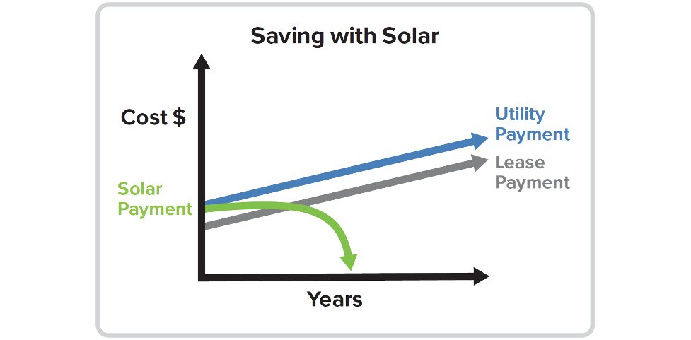 Saving with solar