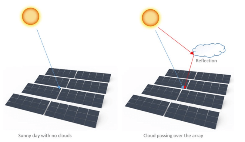 solar efficiency with clouds