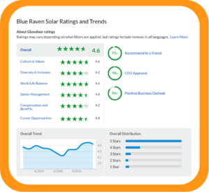 glassdoor blue raven solar ratings and trends