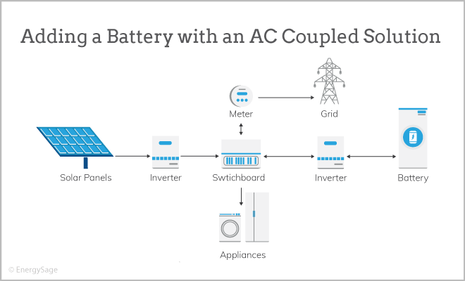 Adding a Battery with AC Coupled Solution