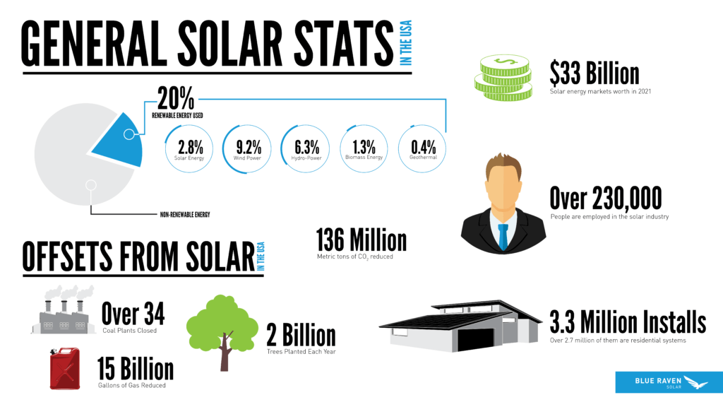 General Solar Stats in the USA Infographic