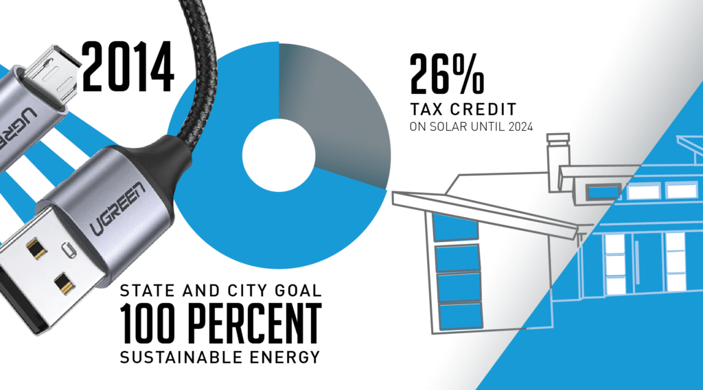 Graphic with large 2014 and illustrating 26% tax credit as well as state and city goal of 100% sustainable energy