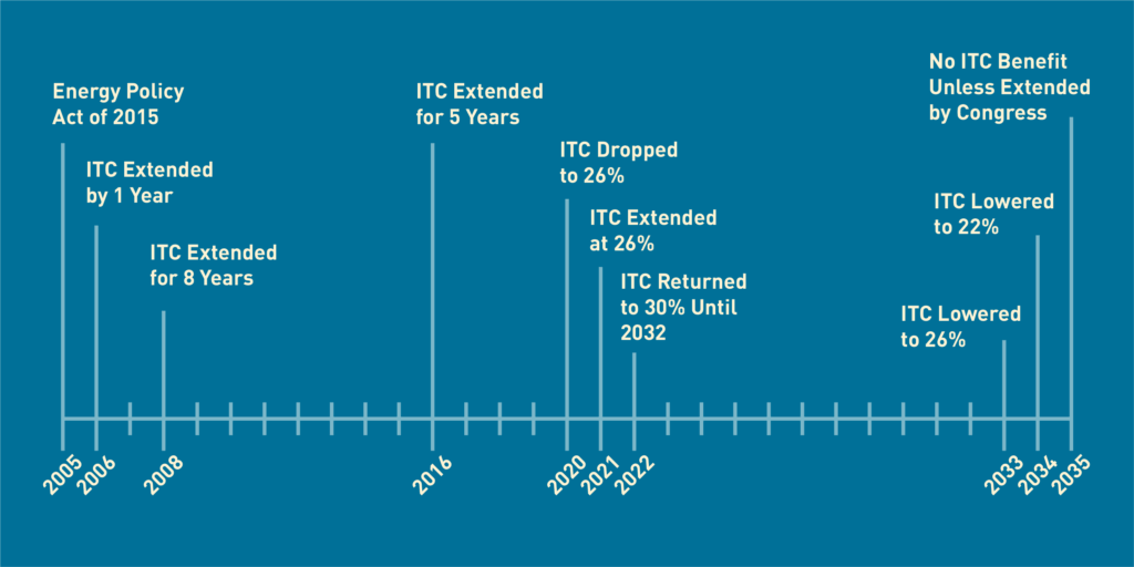 Timeline of the ITC from 2005-2035 in white text on a blue background