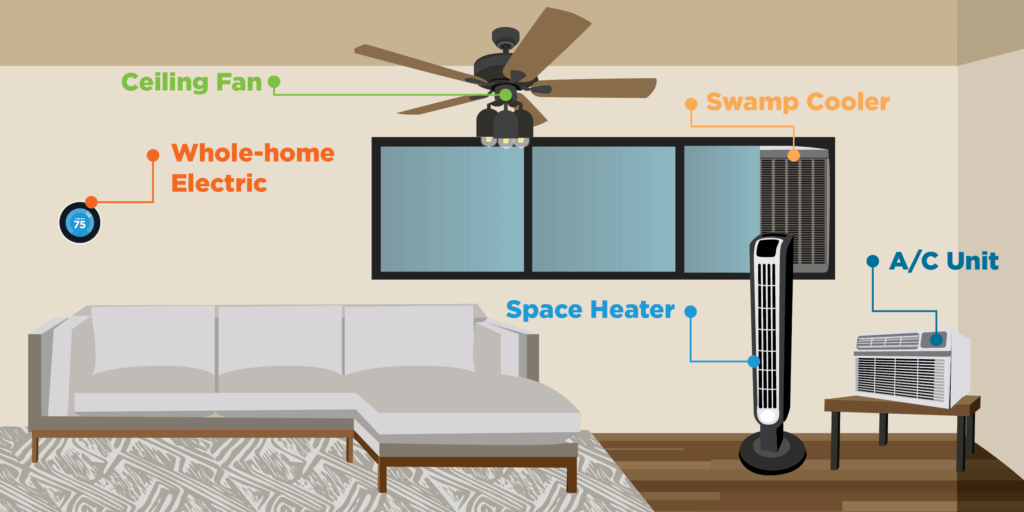 Illustration of a living room with a ceiling fan, swamp cooler, space heater, A/C unit, and whole-home electric thermostat