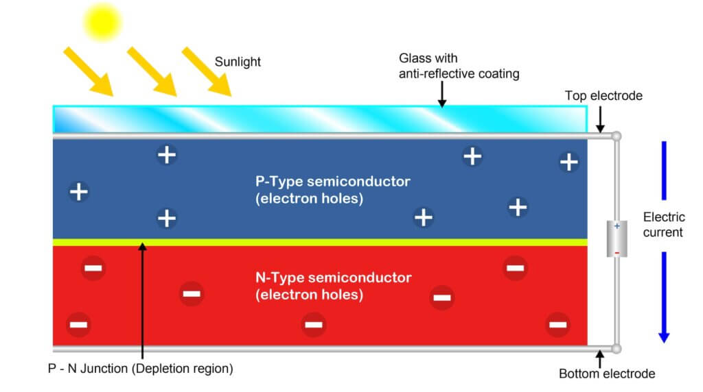 Diagram illustrating the Photovoltaic Cell and what happens when sunlight is received