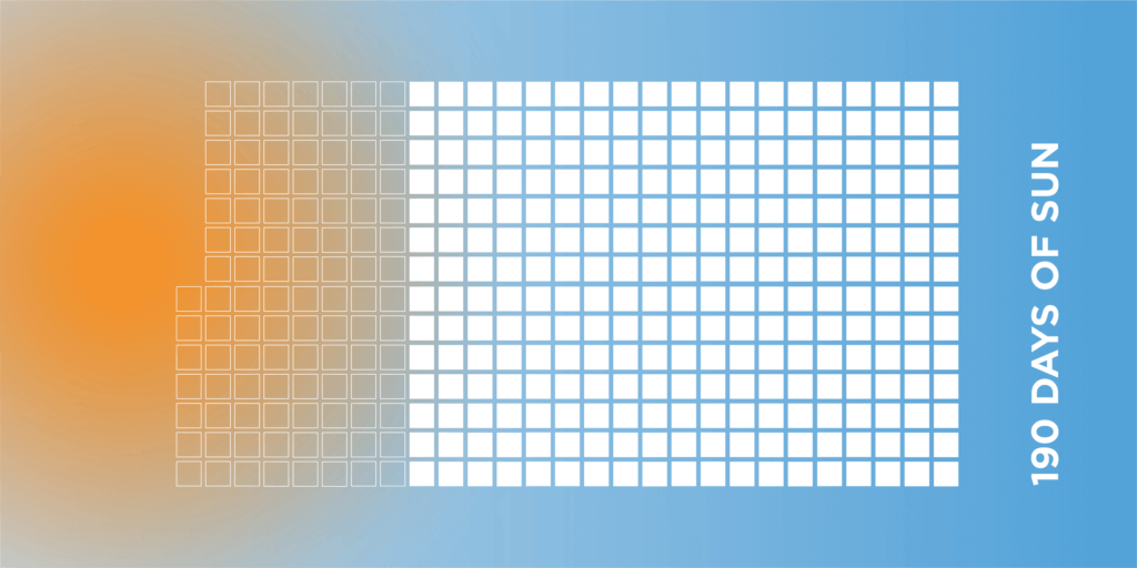 Wisconsin Solar Incentives-03 Abstract representation of a calendar including the number of sunny days Wisconsin experiences overlaid on a circular gradient fading from orange to blue