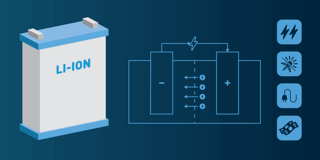 Lithium-Ion Battery with a diagram on how electricity flows and four different icons on the right side