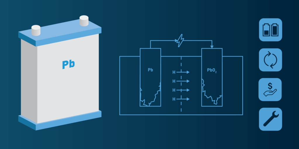 Lead-Acid Battery with a diagram on how electricity flows and four different icons on the right side