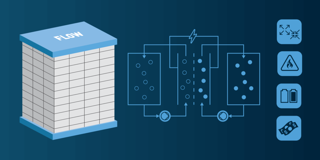 Flow battery with a diagram illustrating how electricity flows through it and four different icons on the right side