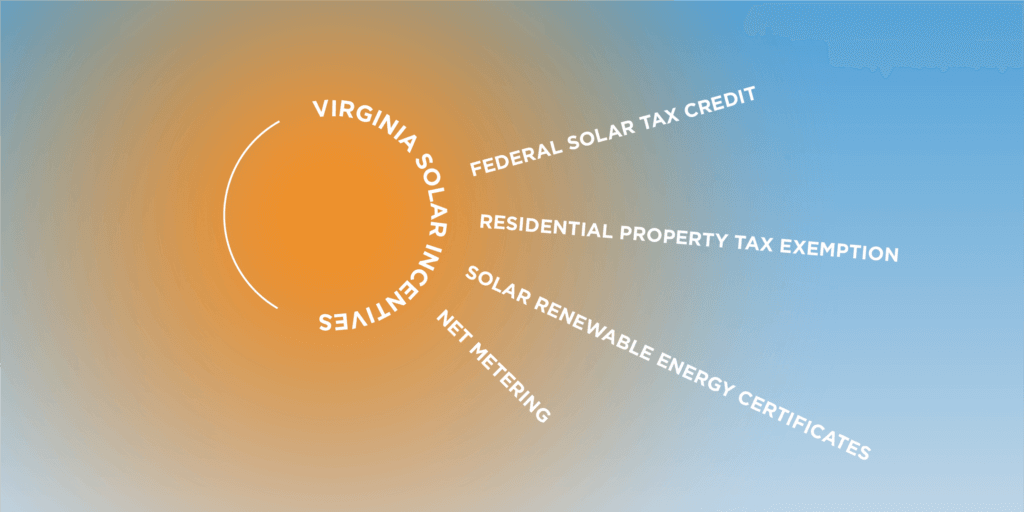4 Major Incentives When Going Solar in Virginia-02 Graphic outlining different Virginia solar incentives in the shape of sun rays