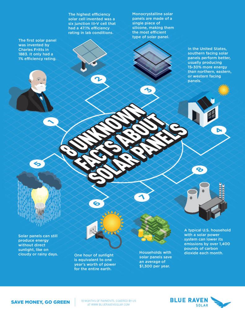 Infographic addressing 8 unknown facts about solar panels with icons to represent each on a blue background