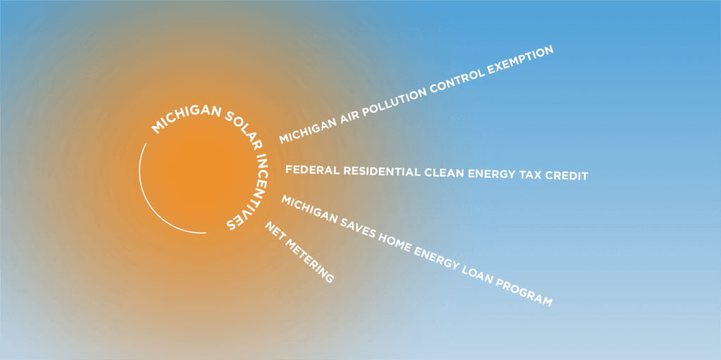 Graphic outlining different Michigan solar incentives in the shape of sun rays