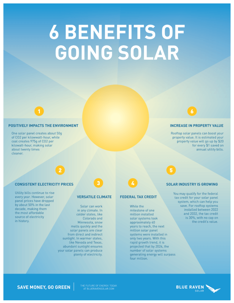 Infographic addressing 6 benefits of going solar including a sun rays graphic